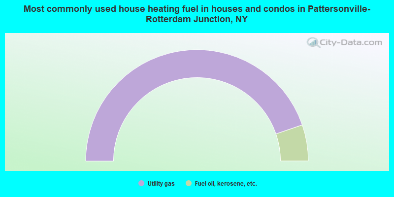 Most commonly used house heating fuel in houses and condos in Pattersonville-Rotterdam Junction, NY