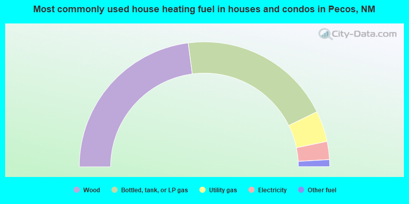Most commonly used house heating fuel in houses and condos in Pecos, NM