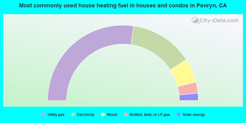 Most commonly used house heating fuel in houses and condos in Penryn, CA