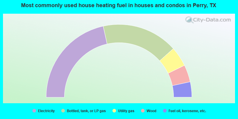 Most commonly used house heating fuel in houses and condos in Perry, TX