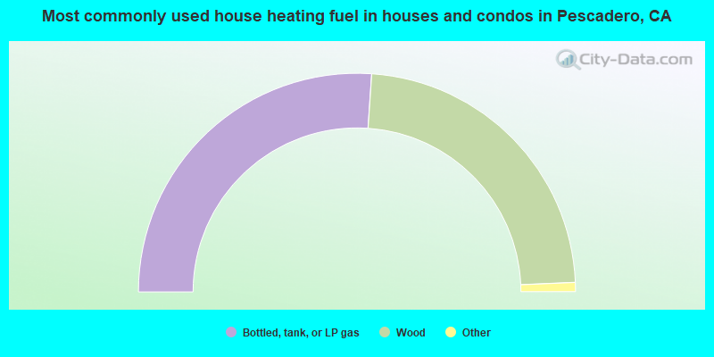 Most commonly used house heating fuel in houses and condos in Pescadero, CA