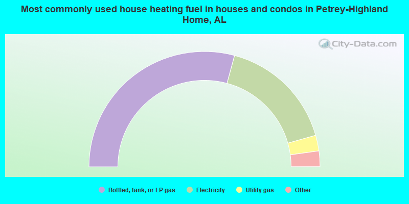 Most commonly used house heating fuel in houses and condos in Petrey-Highland Home, AL