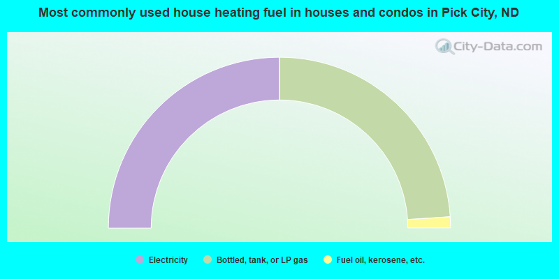 Most commonly used house heating fuel in houses and condos in Pick City, ND