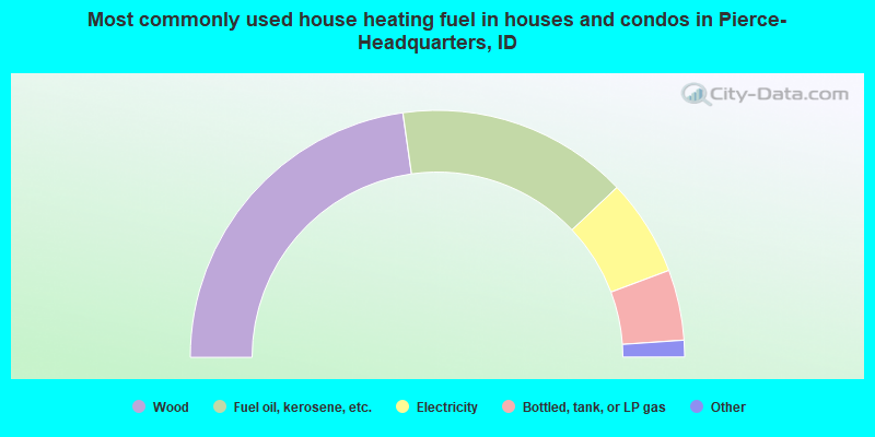 Most commonly used house heating fuel in houses and condos in Pierce-Headquarters, ID