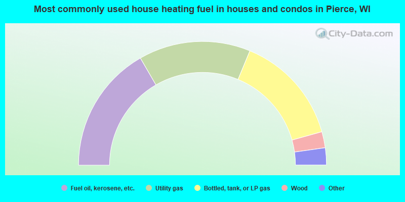 Most commonly used house heating fuel in houses and condos in Pierce, WI