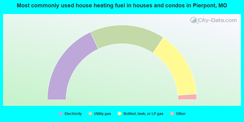 Most commonly used house heating fuel in houses and condos in Pierpont, MO