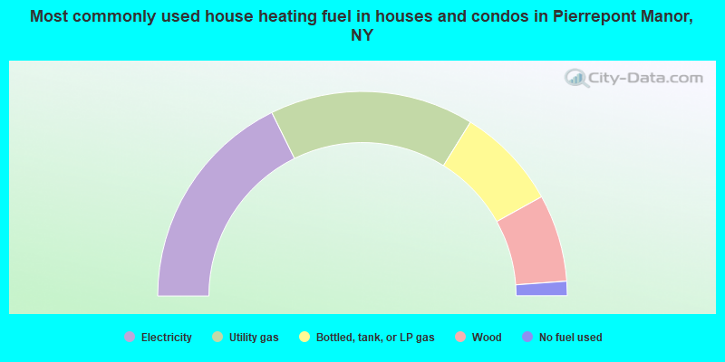 Most commonly used house heating fuel in houses and condos in Pierrepont Manor, NY