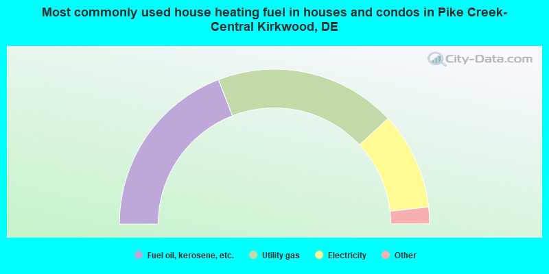 Most commonly used house heating fuel in houses and condos in Pike Creek-Central Kirkwood, DE