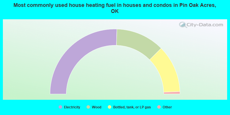 Most commonly used house heating fuel in houses and condos in Pin Oak Acres, OK