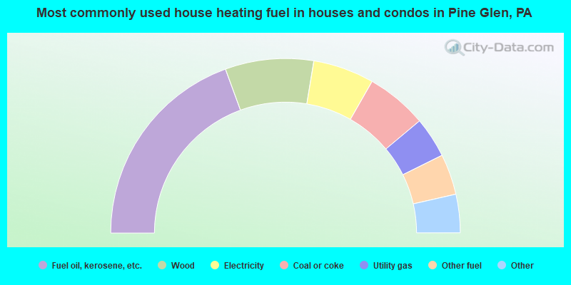 Most commonly used house heating fuel in houses and condos in Pine Glen, PA