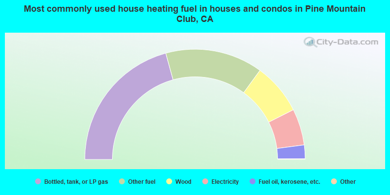 Most commonly used house heating fuel in houses and condos in Pine Mountain Club, CA