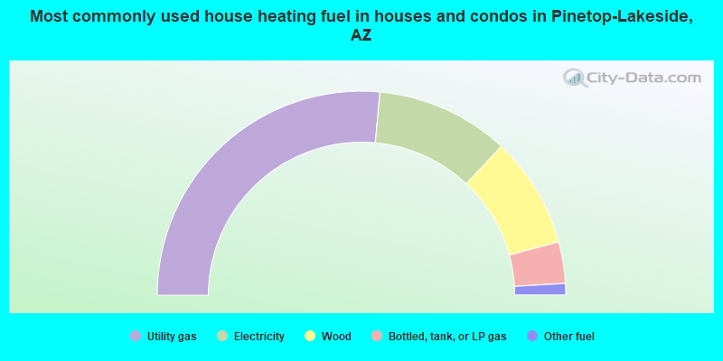 Most commonly used house heating fuel in houses and condos in Pinetop-Lakeside, AZ
