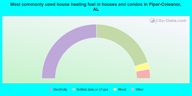 Most commonly used house heating fuel in houses and condos in Piper-Coleanor, AL