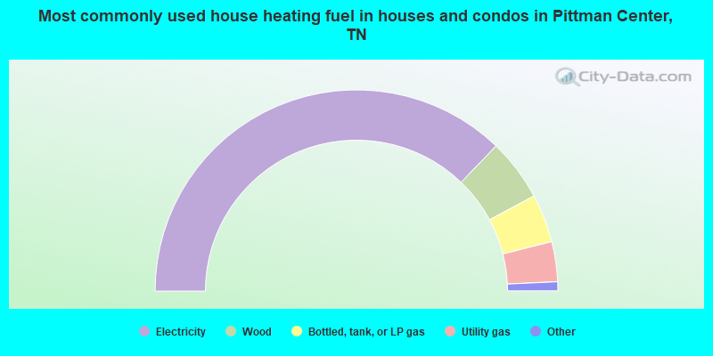 Most commonly used house heating fuel in houses and condos in Pittman Center, TN