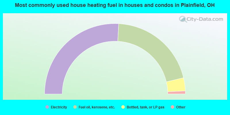 Most commonly used house heating fuel in houses and condos in Plainfield, OH