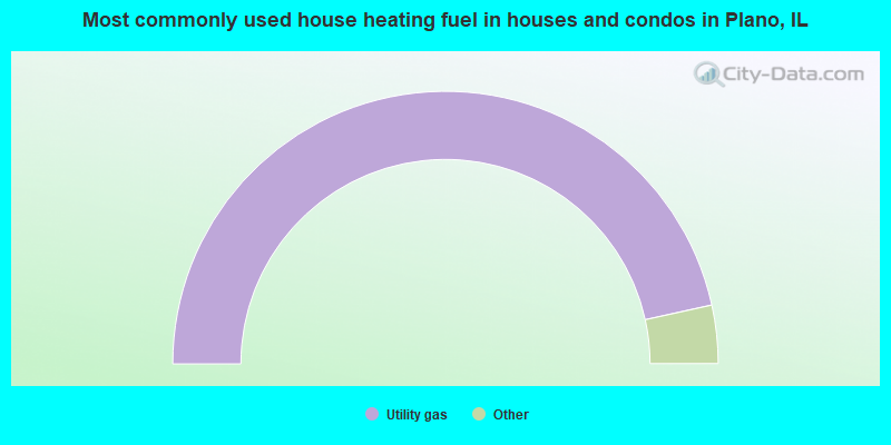 Most commonly used house heating fuel in houses and condos in Plano, IL