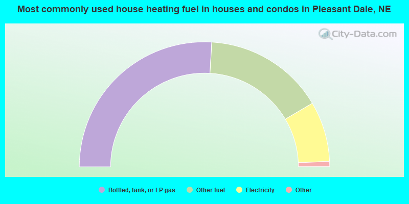 Most commonly used house heating fuel in houses and condos in Pleasant Dale, NE