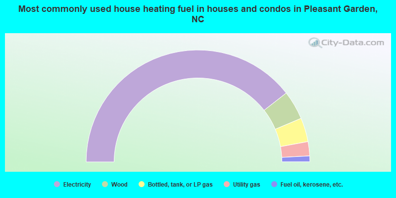 Most commonly used house heating fuel in houses and condos in Pleasant Garden, NC