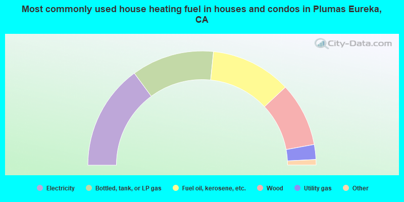 Most commonly used house heating fuel in houses and condos in Plumas Eureka, CA