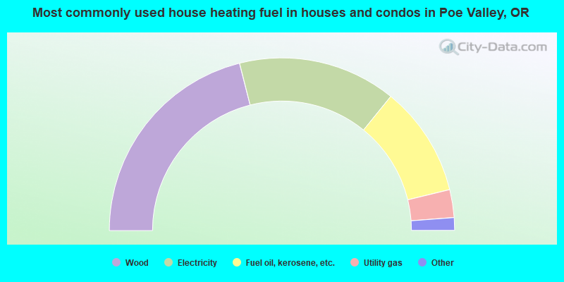 Most commonly used house heating fuel in houses and condos in Poe Valley, OR