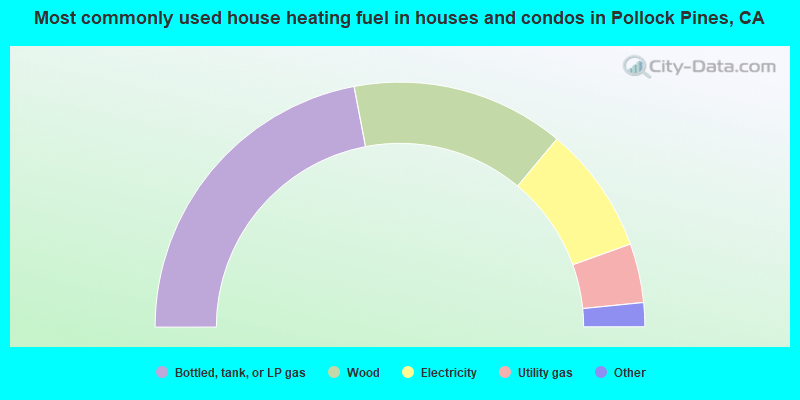 Most commonly used house heating fuel in houses and condos in Pollock Pines, CA