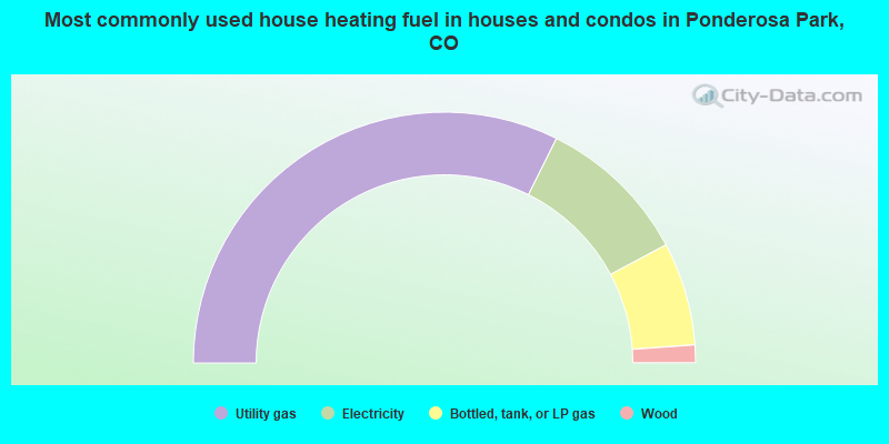 Most commonly used house heating fuel in houses and condos in Ponderosa Park, CO
