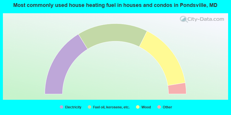 Most commonly used house heating fuel in houses and condos in Pondsville, MD