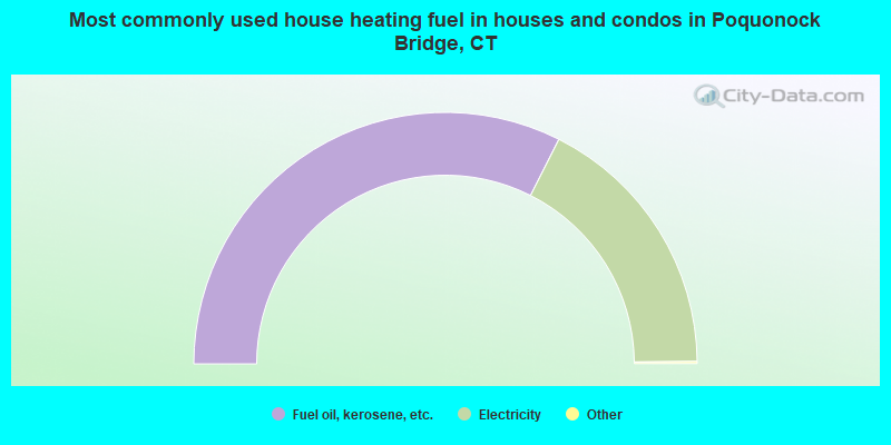Most commonly used house heating fuel in houses and condos in Poquonock Bridge, CT
