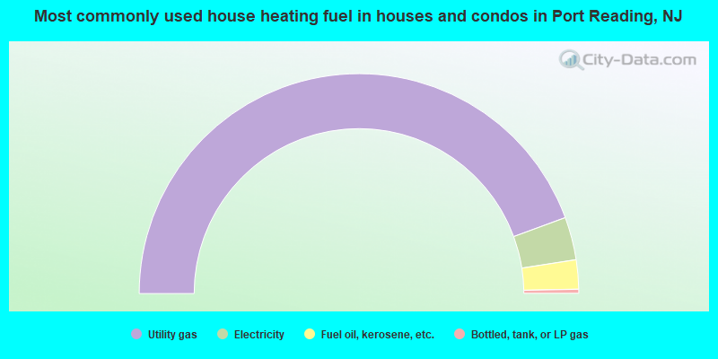 Most commonly used house heating fuel in houses and condos in Port Reading, NJ