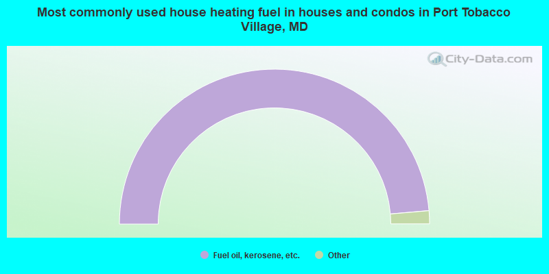Most commonly used house heating fuel in houses and condos in Port Tobacco Village, MD