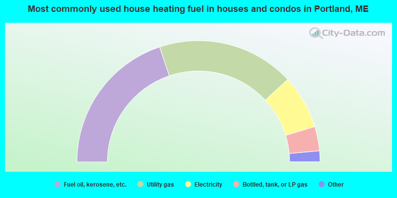 Most commonly used house heating fuel in houses and condos in Portland, ME