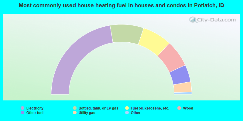 Most commonly used house heating fuel in houses and condos in Potlatch, ID