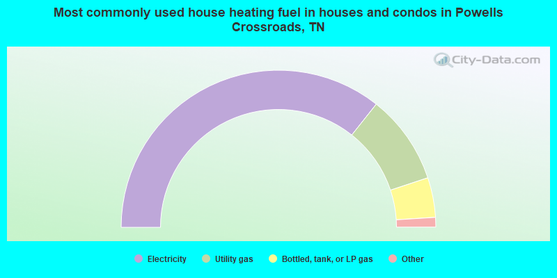 Most commonly used house heating fuel in houses and condos in Powells Crossroads, TN