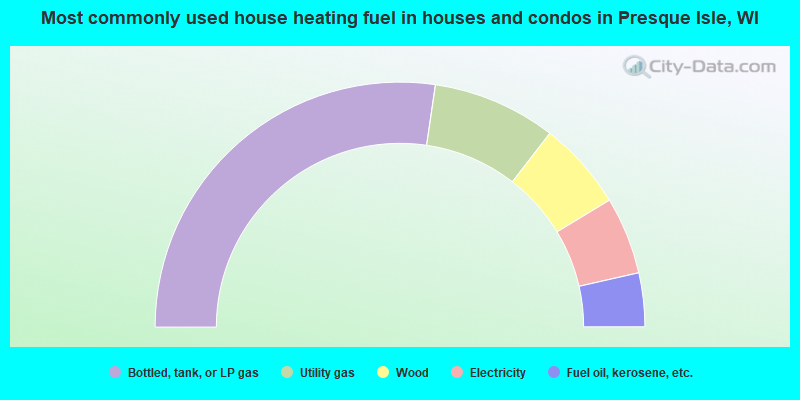 Most commonly used house heating fuel in houses and condos in Presque Isle, WI