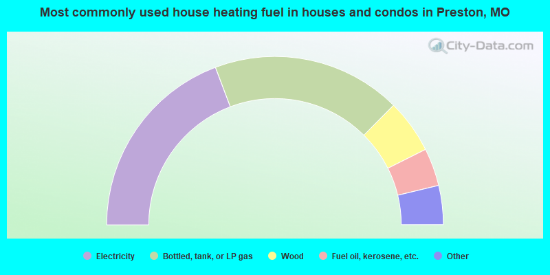 Most commonly used house heating fuel in houses and condos in Preston, MO