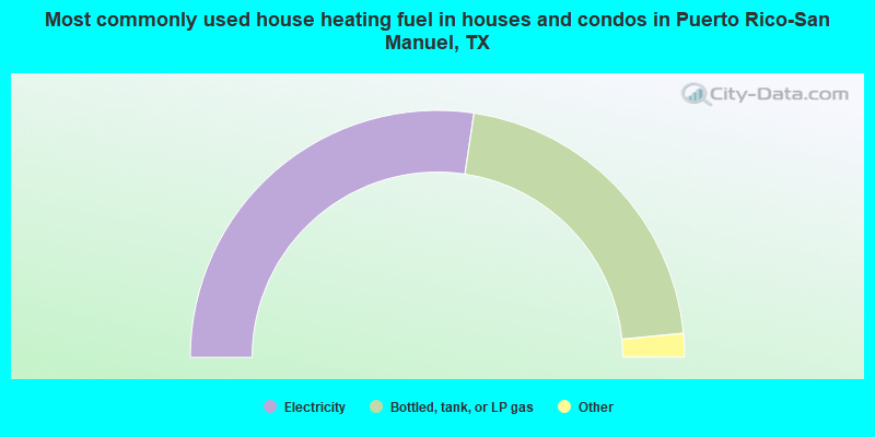 Most commonly used house heating fuel in houses and condos in Puerto Rico-San Manuel, TX