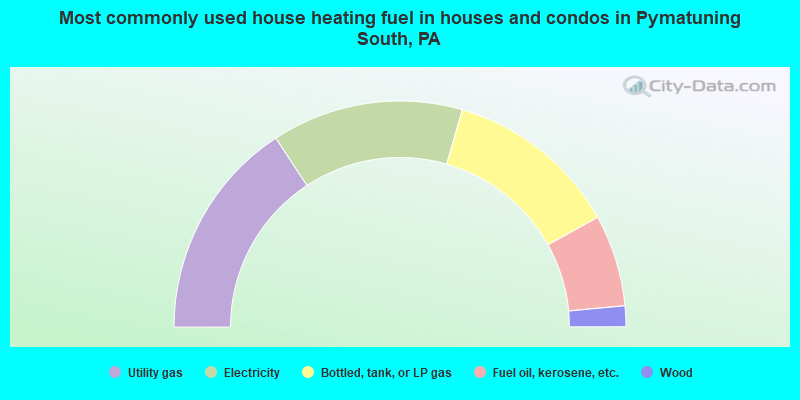 Most commonly used house heating fuel in houses and condos in Pymatuning South, PA