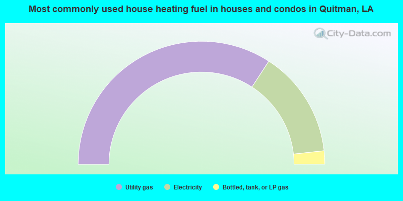 Most commonly used house heating fuel in houses and condos in Quitman, LA