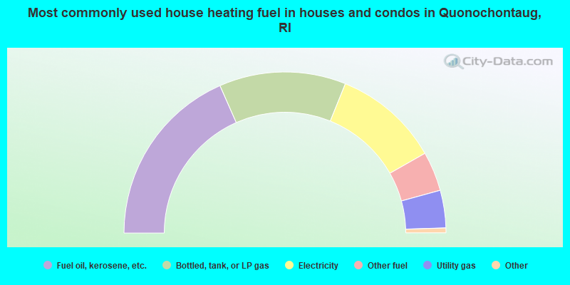 Most commonly used house heating fuel in houses and condos in Quonochontaug, RI