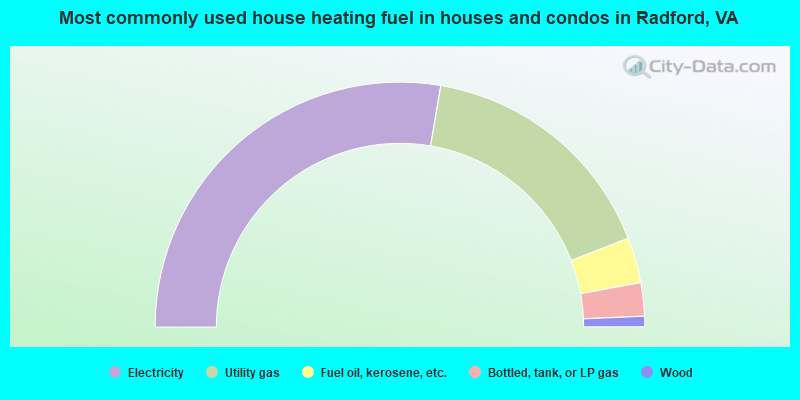 Most commonly used house heating fuel in houses and condos in Radford, VA