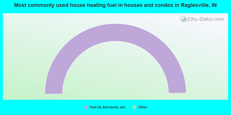 Most commonly used house heating fuel in houses and condos in Raglesville, IN