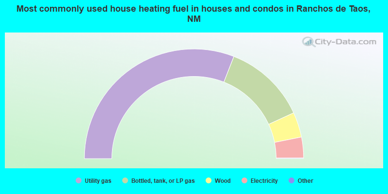 Most commonly used house heating fuel in houses and condos in Ranchos de Taos, NM