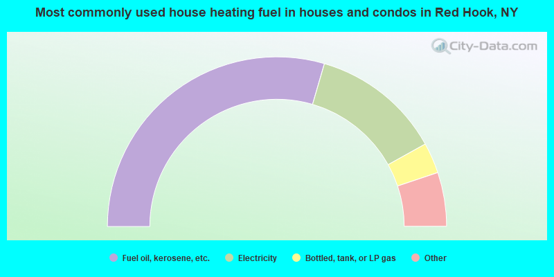 Most commonly used house heating fuel in houses and condos in Red Hook, NY