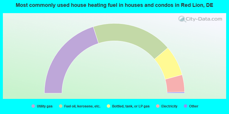 Most commonly used house heating fuel in houses and condos in Red Lion, DE