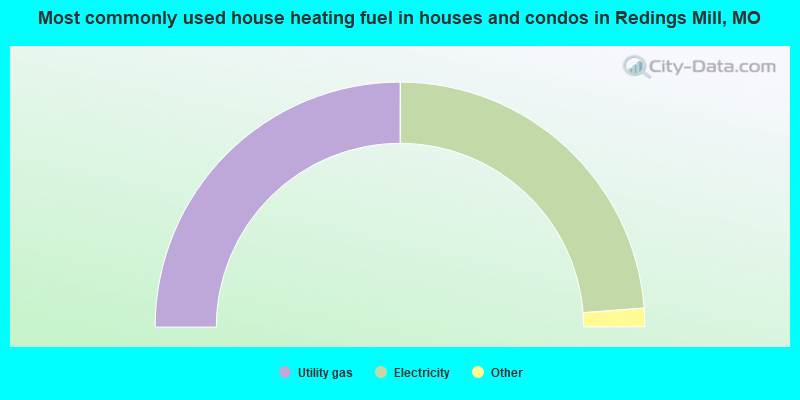 Most commonly used house heating fuel in houses and condos in Redings Mill, MO