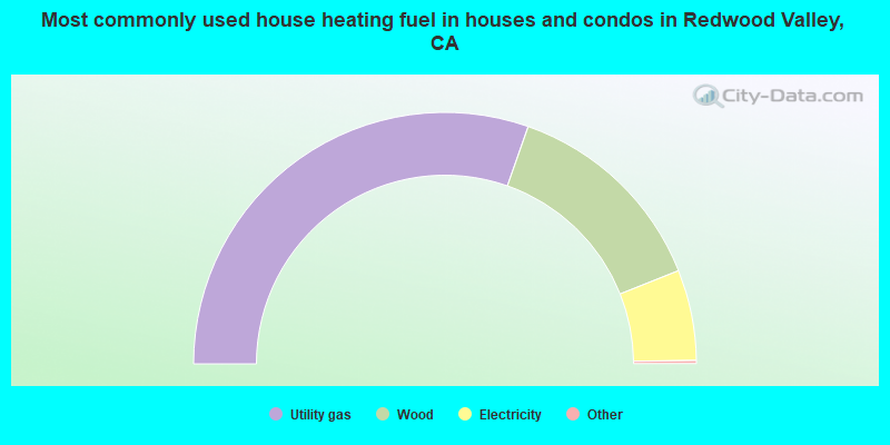 Most commonly used house heating fuel in houses and condos in Redwood Valley, CA