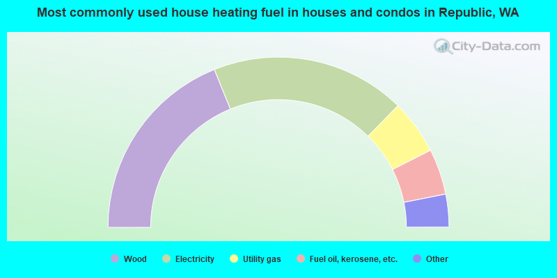 Most commonly used house heating fuel in houses and condos in Republic, WA