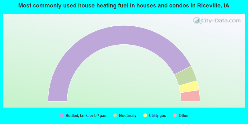 Most commonly used house heating fuel in houses and condos in Riceville, IA
