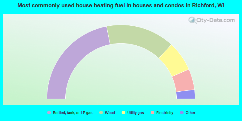 Most commonly used house heating fuel in houses and condos in Richford, WI
