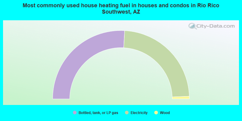 Most commonly used house heating fuel in houses and condos in Rio Rico Southwest, AZ